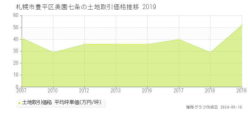 札幌市豊平区美園七条の土地取引価格推移グラフ 