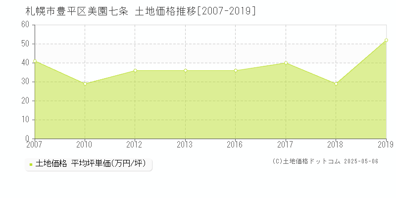 美園七条(札幌市豊平区)の土地価格推移グラフ(坪単価)[2007-2019年]