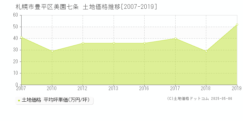 札幌市豊平区美園七条の土地取引価格推移グラフ 