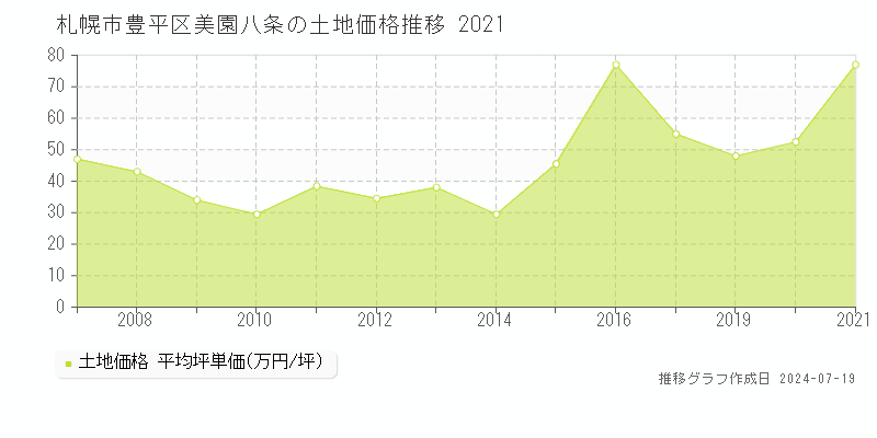 札幌市豊平区美園八条の土地価格推移グラフ 