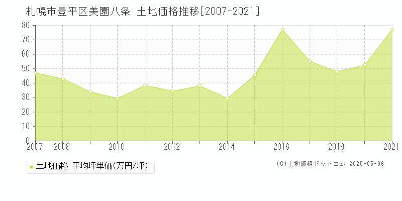 美園八条(札幌市豊平区)の土地価格推移グラフ(坪単価)[2007-2021年]