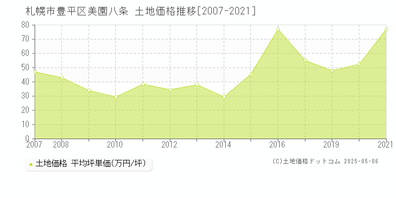 札幌市豊平区美園八条の土地価格推移グラフ 