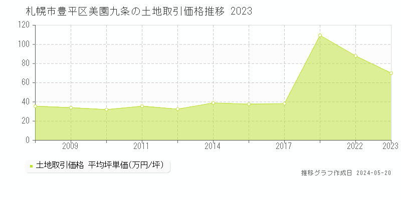札幌市豊平区美園九条の土地取引価格推移グラフ 