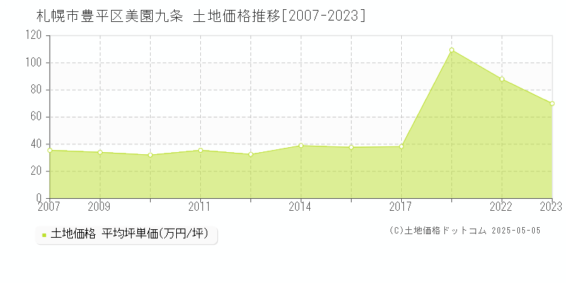 美園九条(札幌市豊平区)の土地価格推移グラフ(坪単価)[2007-2023年]