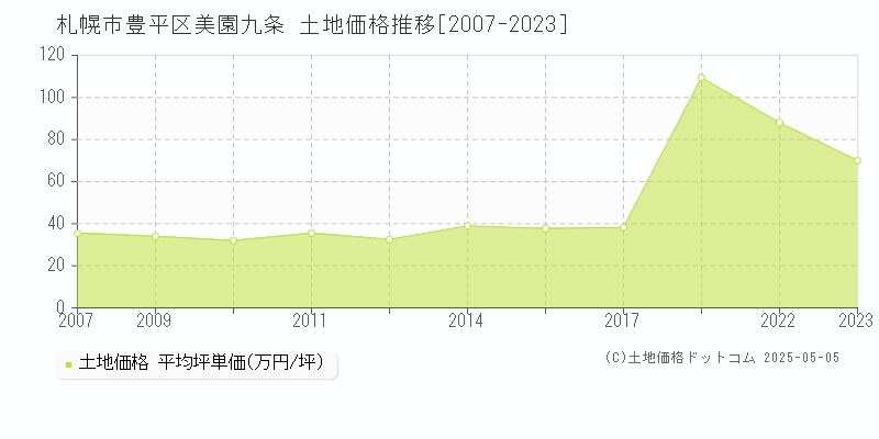 札幌市豊平区美園九条の土地価格推移グラフ 