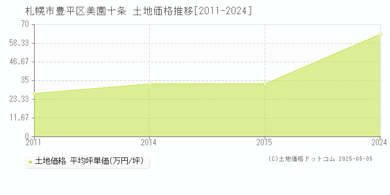 美園十条(札幌市豊平区)の土地価格推移グラフ(坪単価)[2011-2024年]