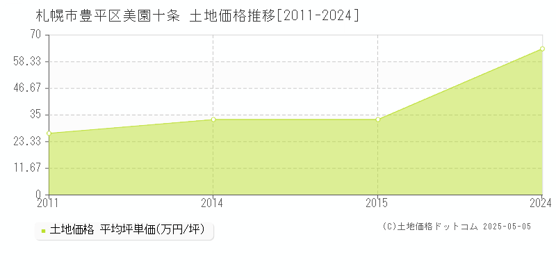 札幌市豊平区美園十条の土地価格推移グラフ 