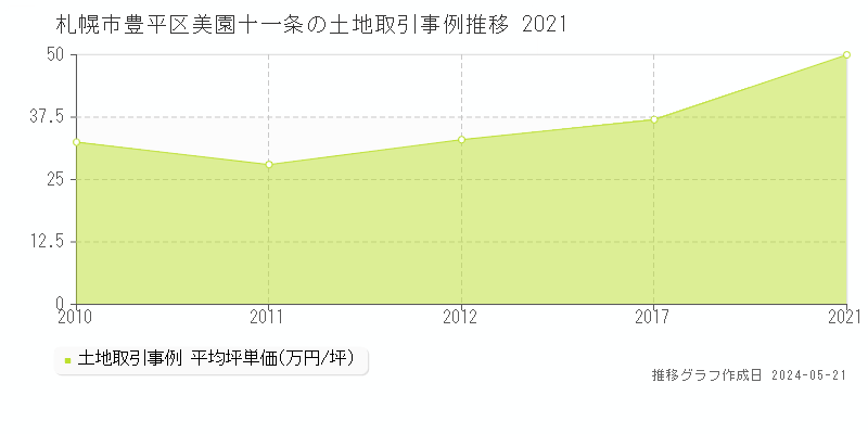 札幌市豊平区美園十一条の土地価格推移グラフ 