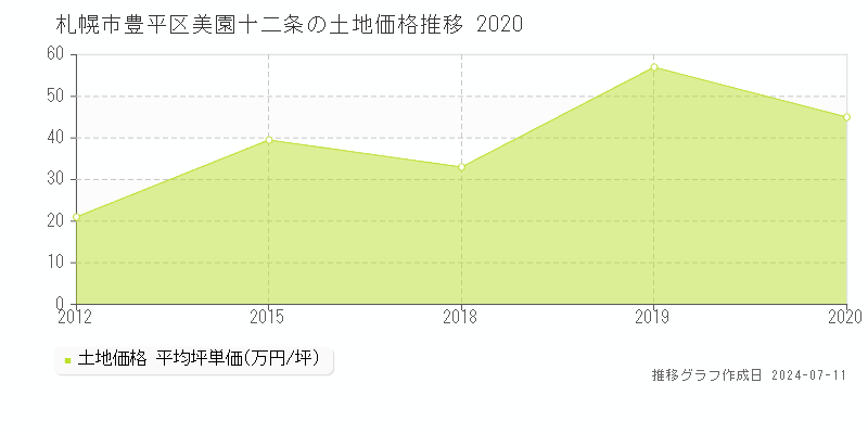 札幌市豊平区美園十二条の土地取引価格推移グラフ 