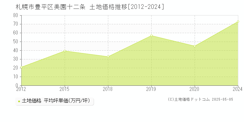 美園十二条(札幌市豊平区)の土地価格推移グラフ(坪単価)[2012-2024年]