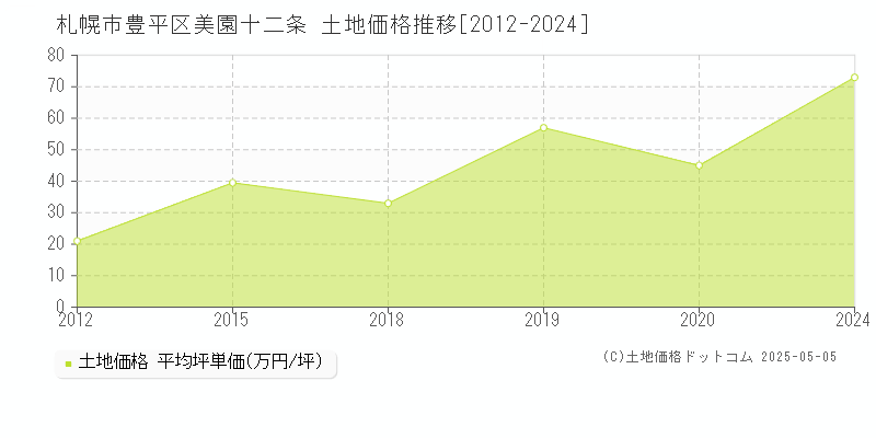 札幌市豊平区美園十二条の土地取引価格推移グラフ 