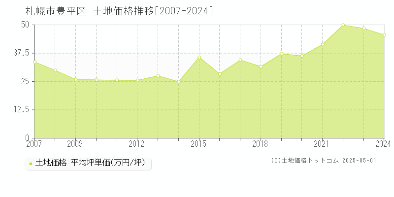 札幌市豊平区(北海道)の土地価格推移グラフ(坪単価)[2007-2024年]