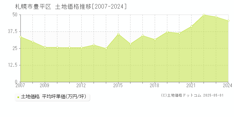 札幌市豊平区の土地取引事例推移グラフ 