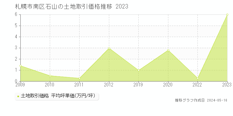 札幌市南区石山の土地取引事例推移グラフ 