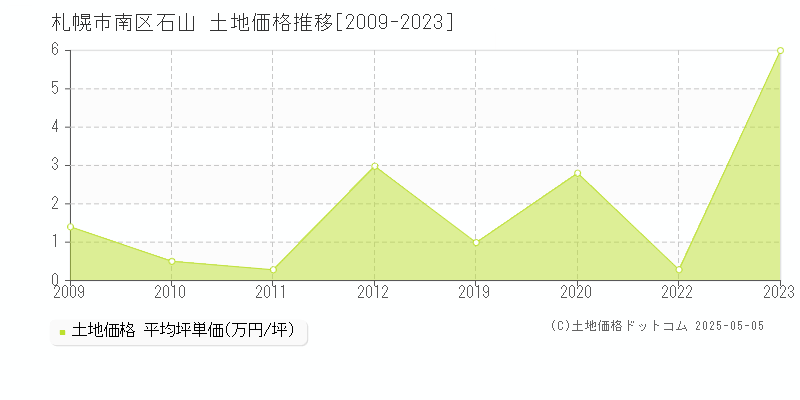 石山(札幌市南区)の土地価格推移グラフ(坪単価)[2009-2023年]