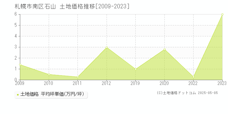 札幌市南区石山の土地価格推移グラフ 