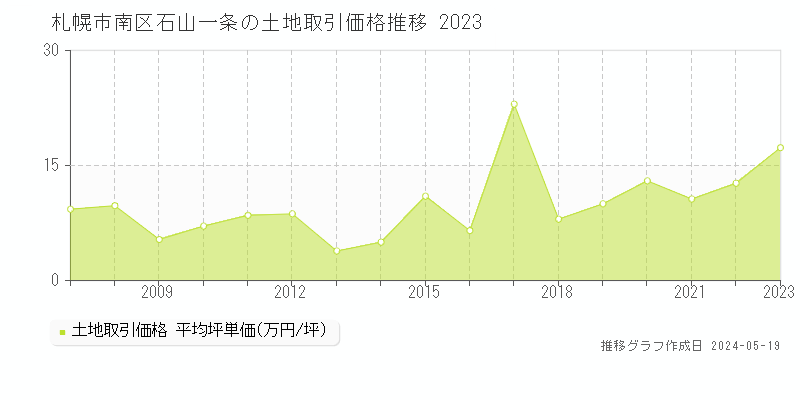 札幌市南区石山一条の土地価格推移グラフ 
