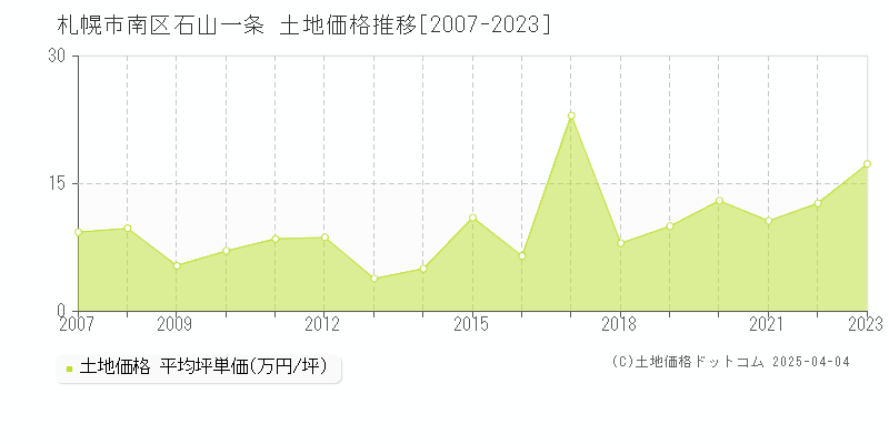 札幌市南区石山一条の土地価格推移グラフ 