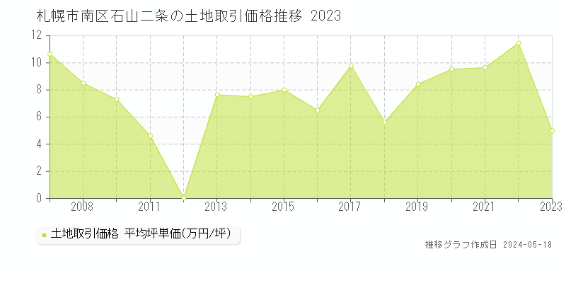 札幌市南区石山二条の土地価格推移グラフ 