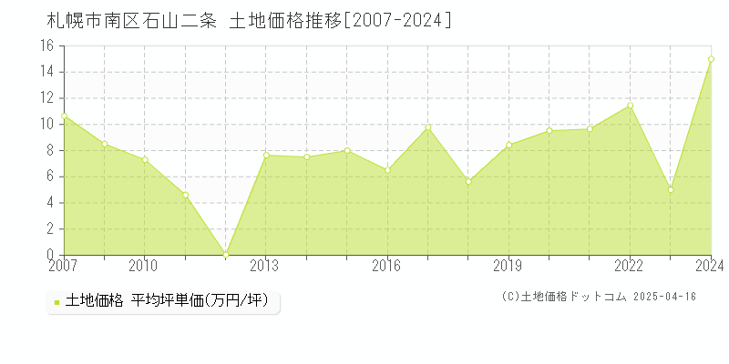 札幌市南区石山二条の土地価格推移グラフ 