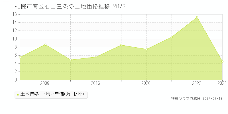 札幌市南区石山三条の土地価格推移グラフ 