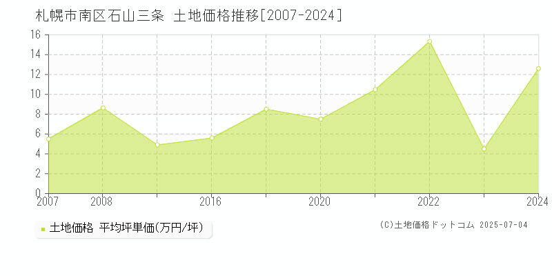 石山三条(札幌市南区)の土地価格推移グラフ(坪単価)[2007-2024年]