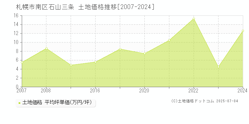 札幌市南区石山三条の土地価格推移グラフ 