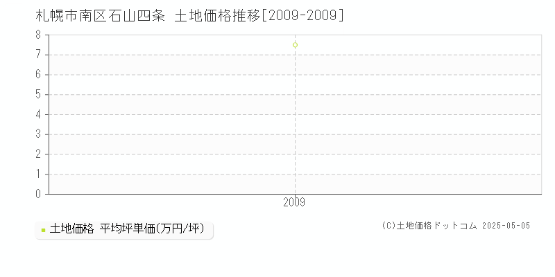 石山四条(札幌市南区)の土地価格推移グラフ(坪単価)[2009-2009年]