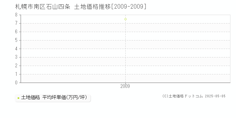 札幌市南区石山四条の土地価格推移グラフ 