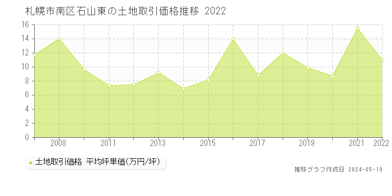 札幌市南区石山東の土地価格推移グラフ 
