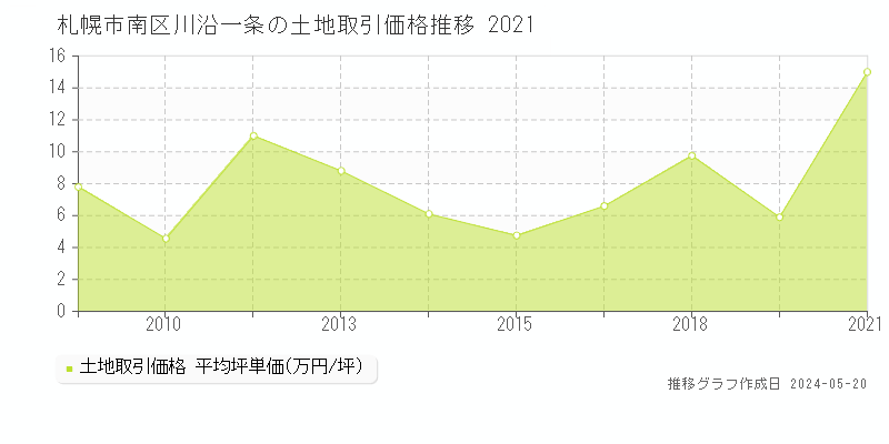 札幌市南区川沿一条の土地価格推移グラフ 