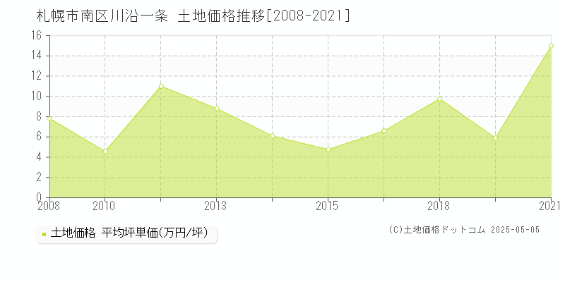 川沿一条(札幌市南区)の土地価格推移グラフ(坪単価)[2008-2021年]
