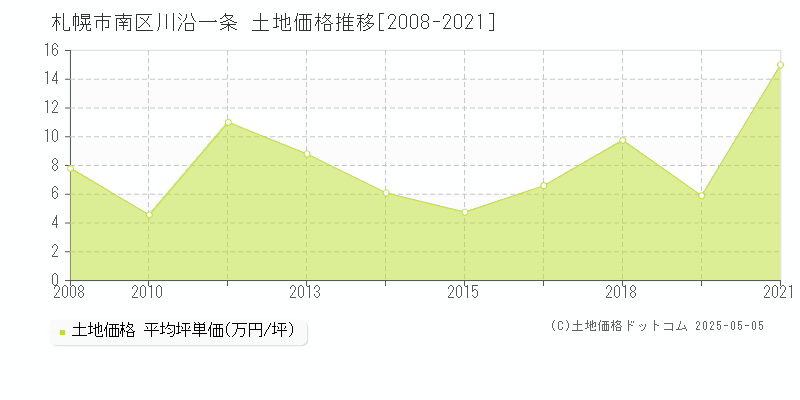 札幌市南区川沿一条の土地価格推移グラフ 