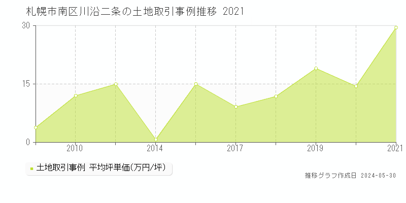 札幌市南区川沿二条の土地価格推移グラフ 