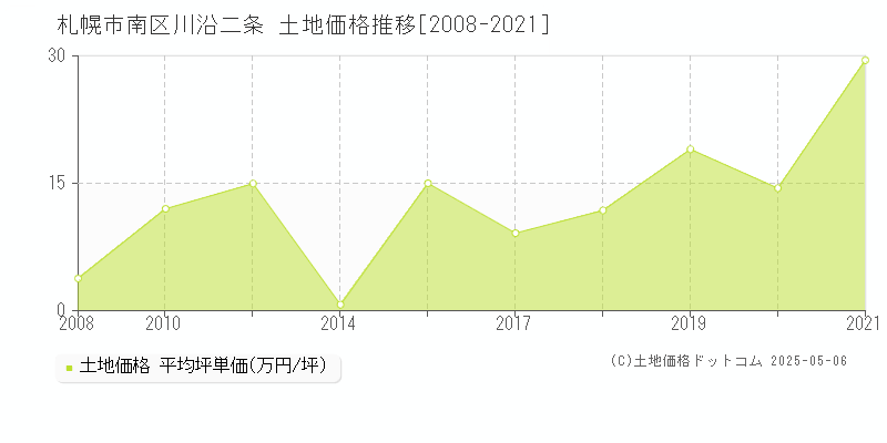 川沿二条(札幌市南区)の土地価格推移グラフ(坪単価)[2008-2021年]