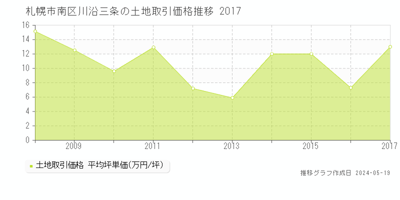 札幌市南区川沿三条の土地価格推移グラフ 