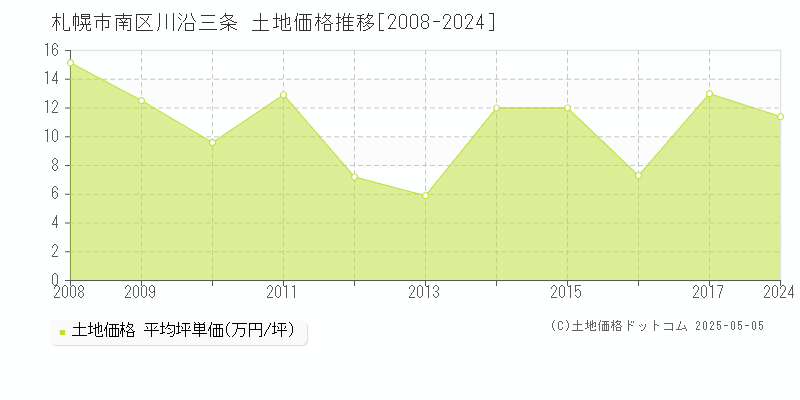 川沿三条(札幌市南区)の土地価格推移グラフ(坪単価)[2008-2024年]