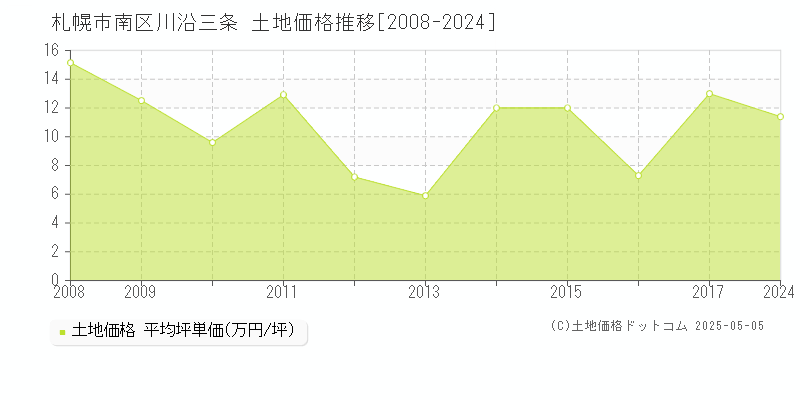 札幌市南区川沿三条の土地価格推移グラフ 