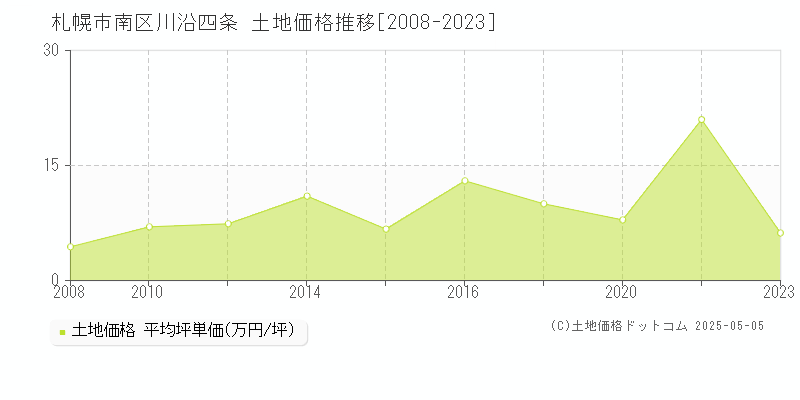 札幌市南区川沿四条の土地価格推移グラフ 