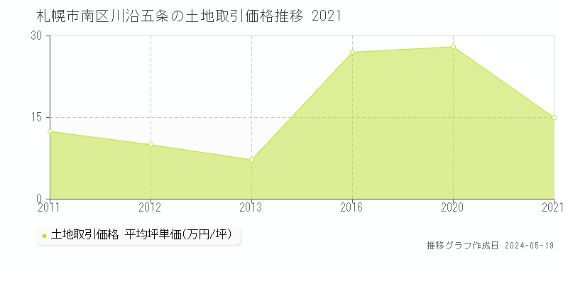 札幌市南区川沿五条の土地価格推移グラフ 