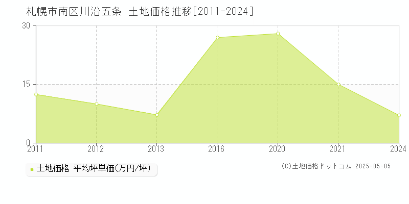 川沿五条(札幌市南区)の土地価格推移グラフ(坪単価)[2011-2024年]