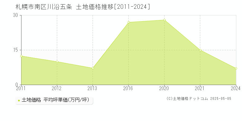 札幌市南区川沿五条の土地価格推移グラフ 