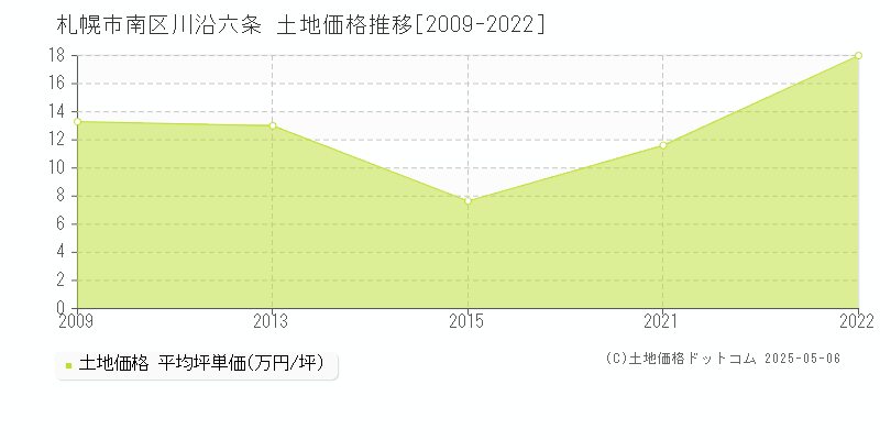 川沿六条(札幌市南区)の土地価格推移グラフ(坪単価)[2009-2022年]