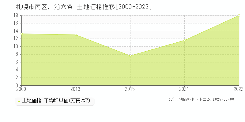 札幌市南区川沿六条の土地価格推移グラフ 