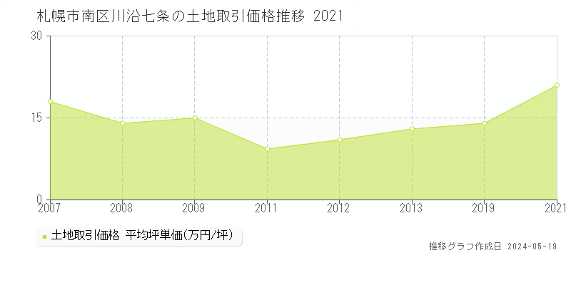 札幌市南区川沿七条の土地価格推移グラフ 