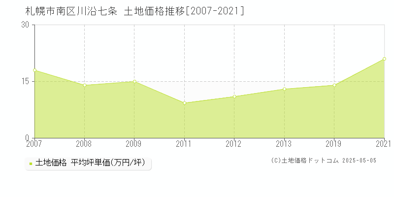 川沿七条(札幌市南区)の土地価格推移グラフ(坪単価)[2007-2021年]