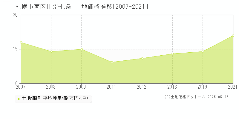 札幌市南区川沿七条の土地価格推移グラフ 