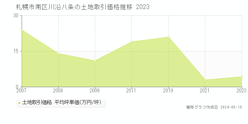 札幌市南区川沿八条の土地価格推移グラフ 