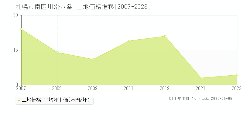 川沿八条(札幌市南区)の土地価格推移グラフ(坪単価)[2007-2023年]