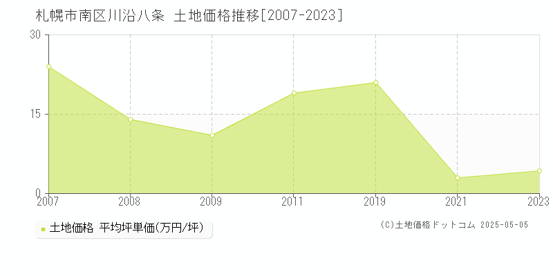 札幌市南区川沿八条の土地価格推移グラフ 